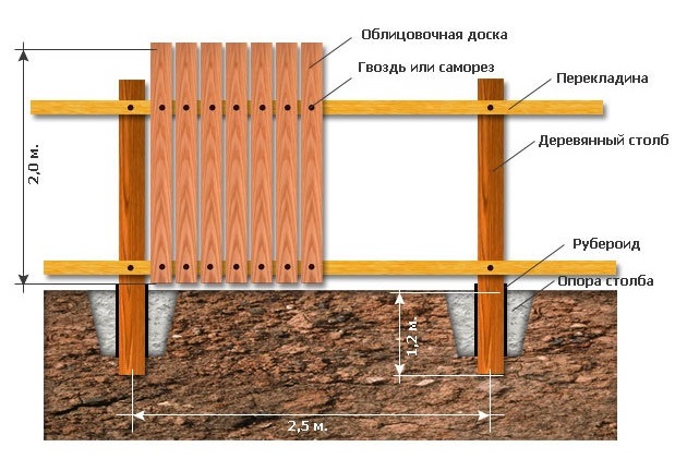 Конструкция деревянного штакетного забора